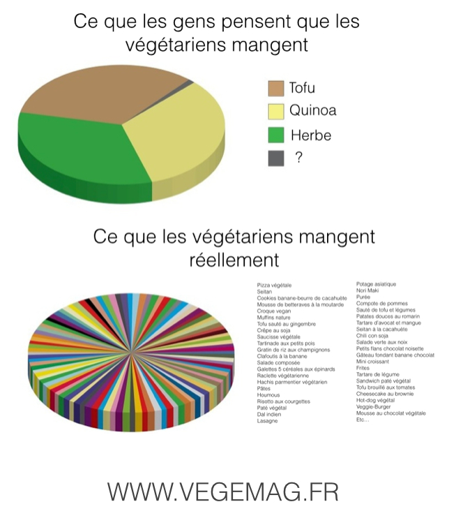 ce que les végétariens mange